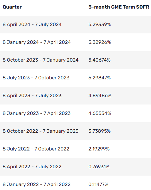 CME SOFR history