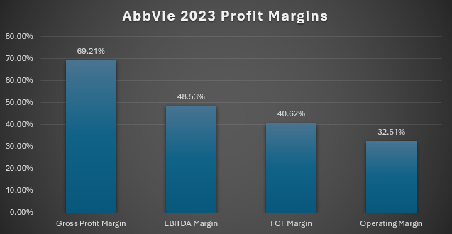 ABBV 2023 Profit Margins