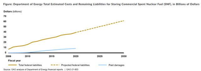 Cost for storing nuclear tailings