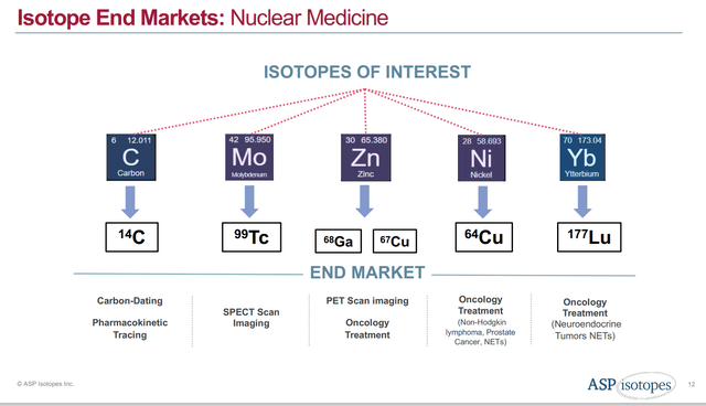 Medical Isotopes of interest
