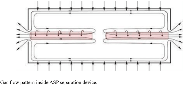 Gas flow pattern inside ASP device