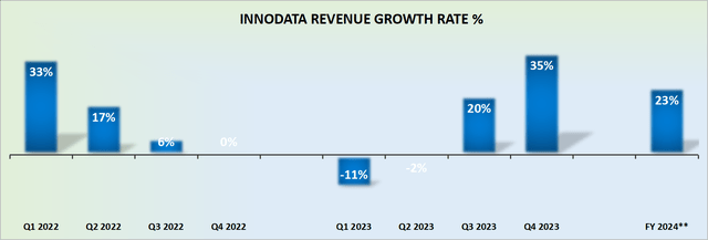 INOD revenue growth rates
