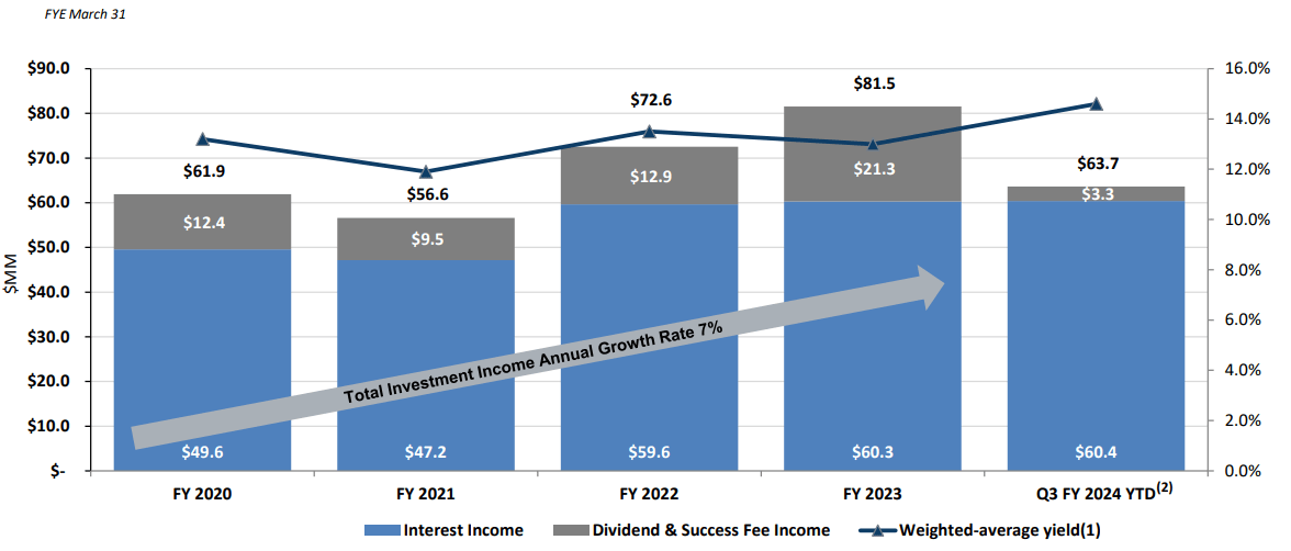 Gladstone Investment Benefits From Lack Of Rate Cuts (NASDAQGAIN) Seeking Alpha
