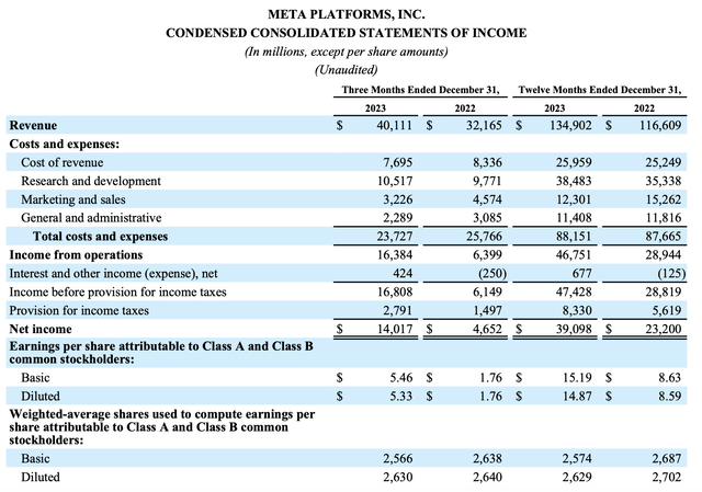 Meta Q4 results