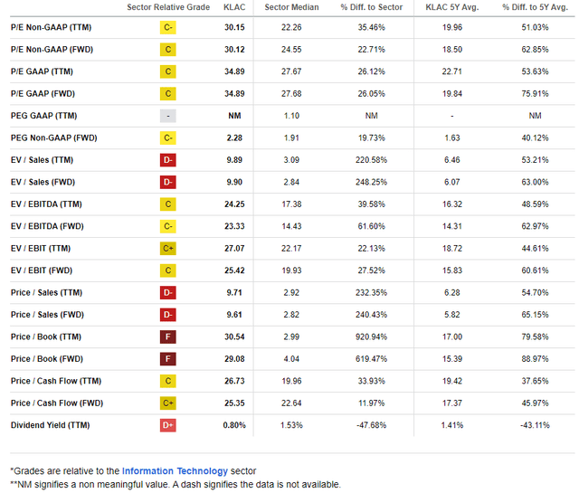 KLAC: A Lofty PEG Ratio, P/E Near the Sector Median