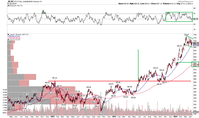 KLAC: Strong Uptrend, Bull Flag, Healthy RSI