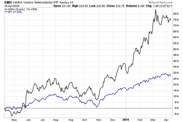 Chip Stocks Stalled Out in March, Still Beating the SPX YoY