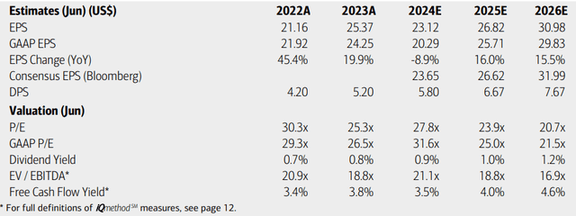 KLAC: Earnings, Valuation, Dividend Yield, Free Cash Flow Forecasts