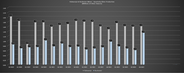 Coeur Mining - Quarterly Silver Production