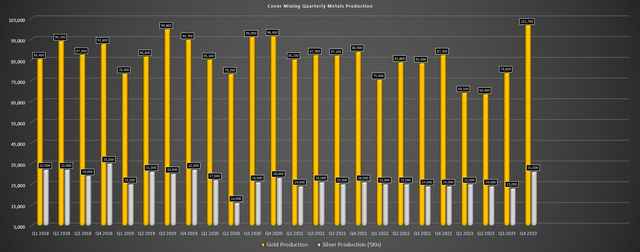 Coeur Mining Quarterly Metals Production