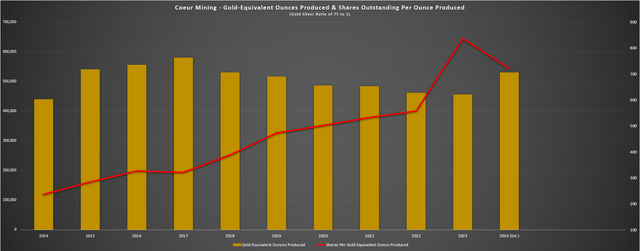 Coeur Mining - GEOs Produced * Shares Outstanding Per Ounce Produced