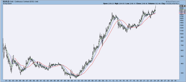 Gold Monthly Chart