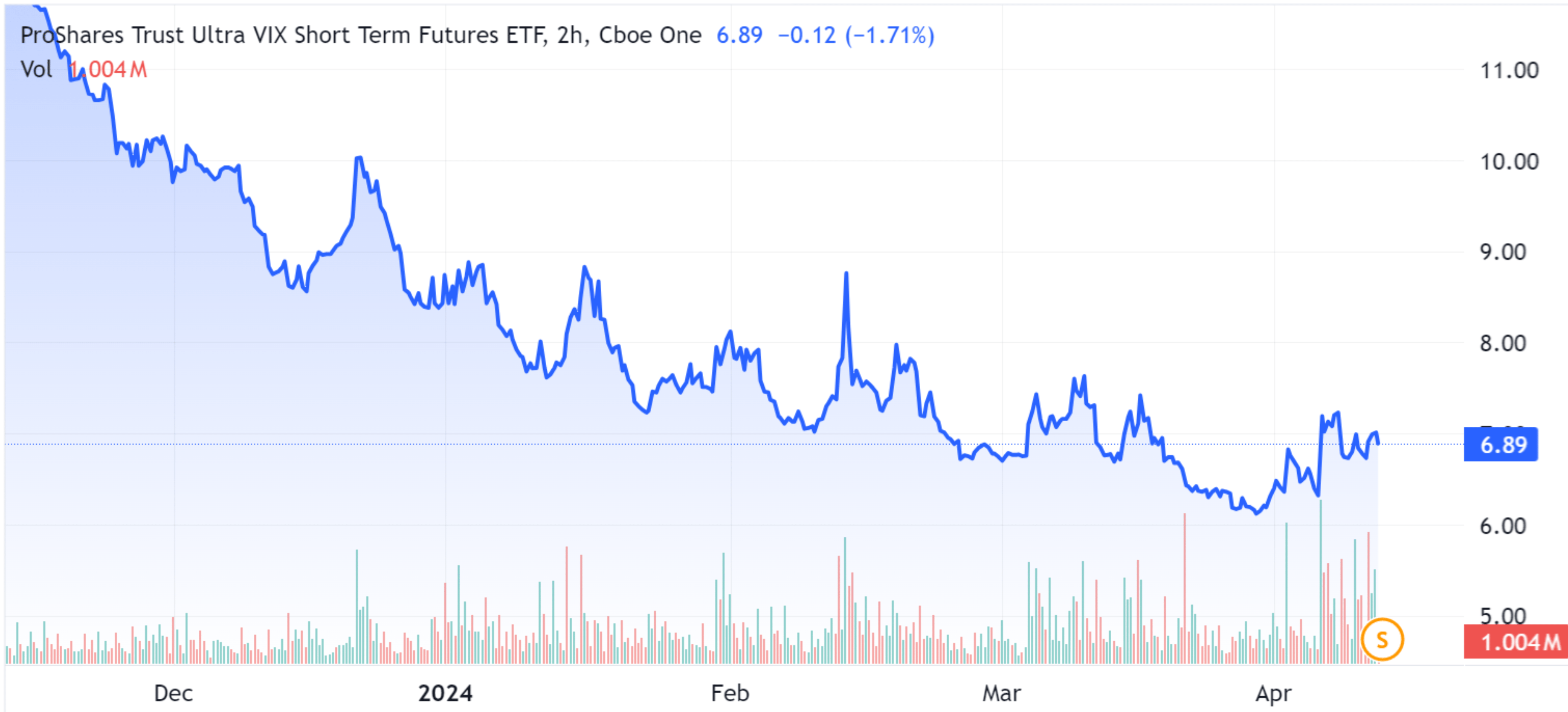 UVXY ETF: A Second Quarter Play On A Market Shift | Seeking Alpha