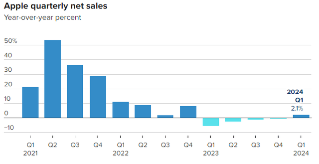 Quarterly Net Sales Change %
