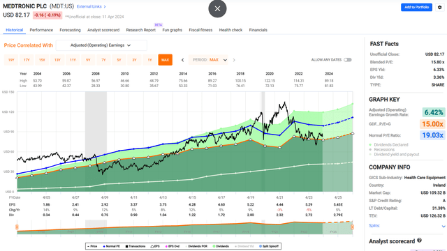 mdt stock