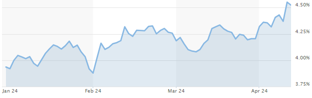 10-Year Treasury Bond Yield