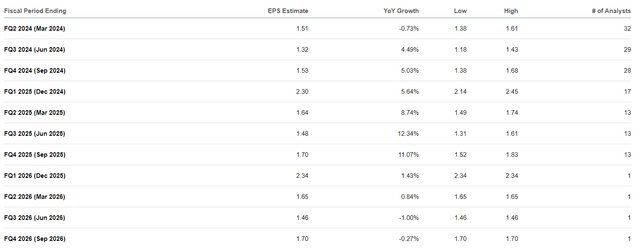 Seeking Alpha, AAPL's EPS consensus