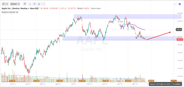 TrendSpider Software, AAPL, daily chart [Oakoff's notes added]