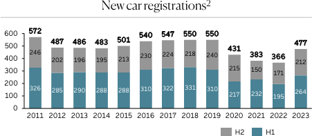 new car registrations