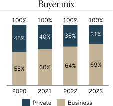 buyer mix