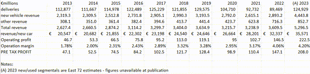 D'Ieteren Automotive historic results