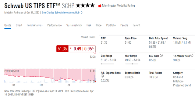 SCHP fell 0.95% on April 10th, 2024