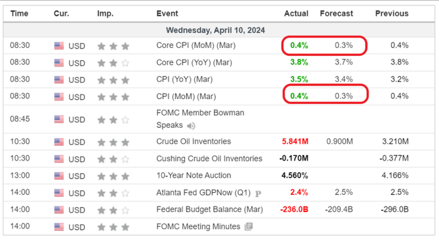 March CPI surprised to the upside