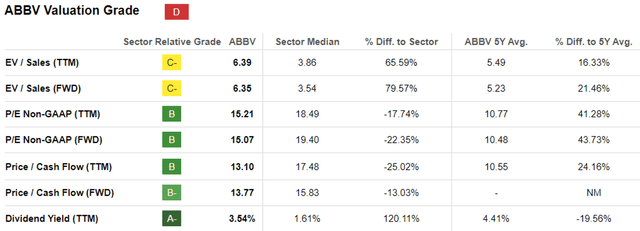 ABBV Valuations