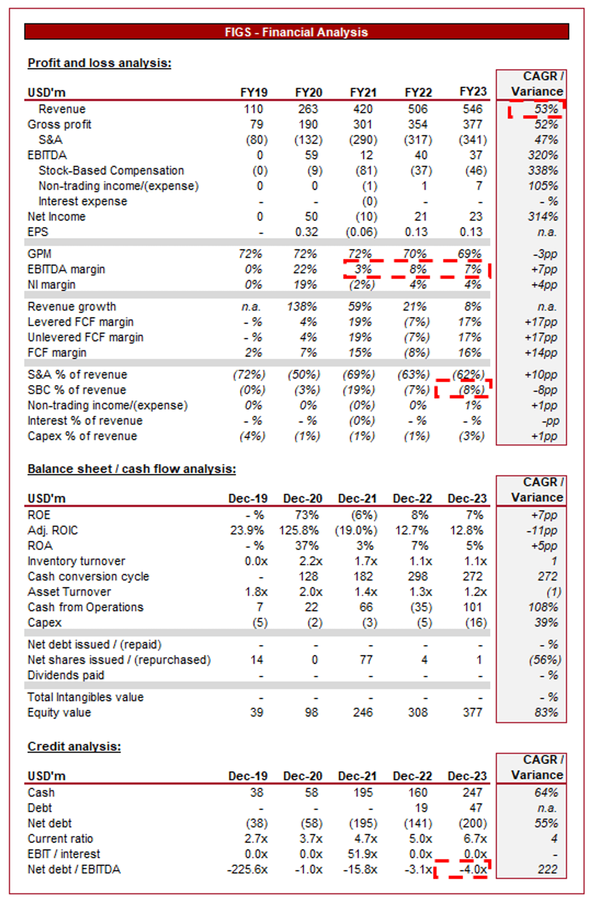 FIGS Risks Present But Also Upside On Execution (NYSEFIGS) Seeking