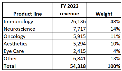 ABBV revenue by product line