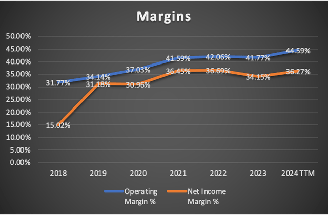 Margins