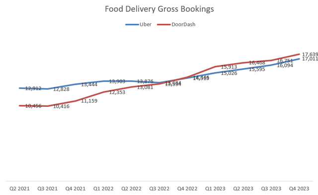 Uber and DoorDash food delivery total bookings