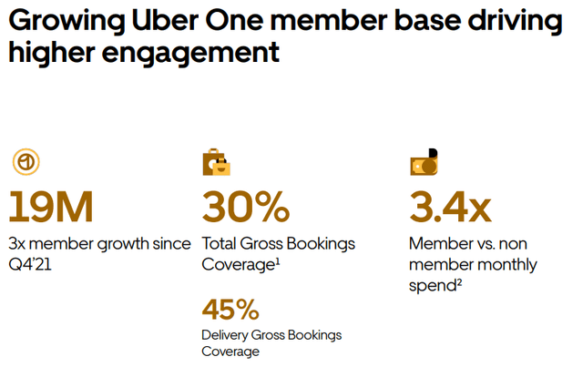 Uber One membership base