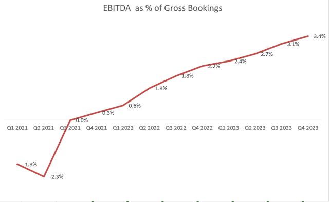 Uber EBITDA/Reservations