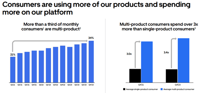 Uber consumers use more products