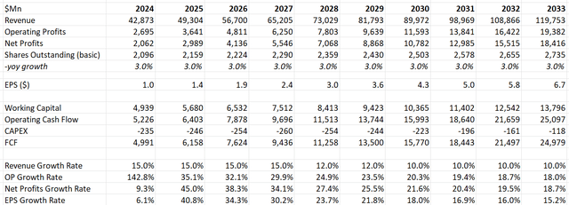 Uber DCF - Author's calculations