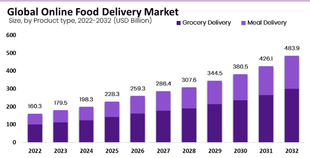 Global online food delivery market