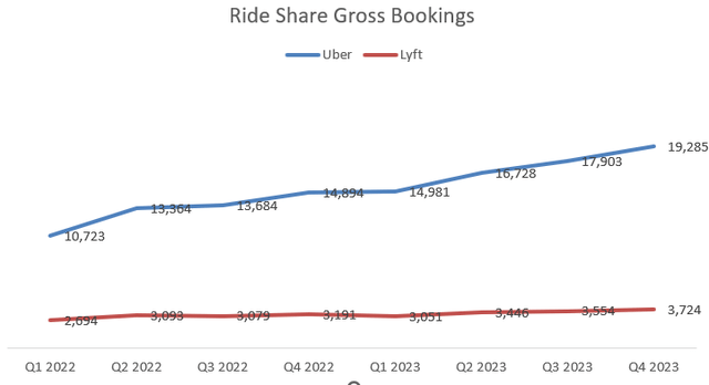 Total Uber and Lyft rideshare bookings