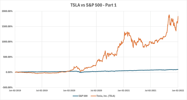 TSLA vs S&P 500