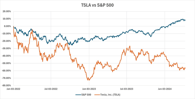 TSLA vs S&P 500