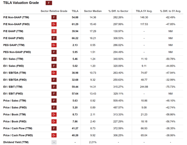 Seeking Alpha - TSLA Valuation