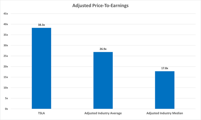 TSLA relative valuation