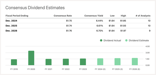 Pfizer Consensus Dividend Estimates