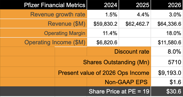 Pfizer's valuation