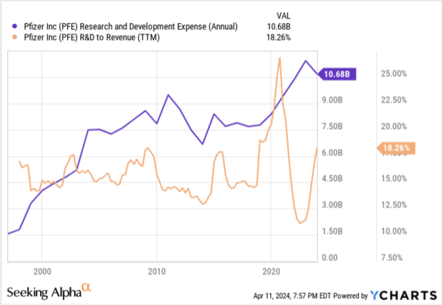 Pfizer's R&D spending and its percentage of revenue