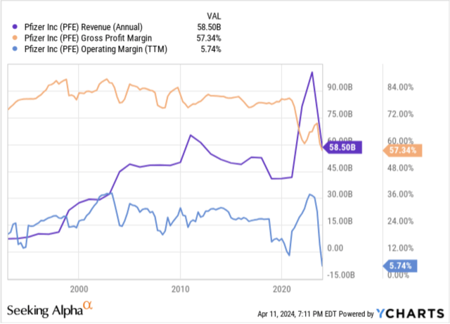 Pfizer's revenue and profit margins over the past three decades