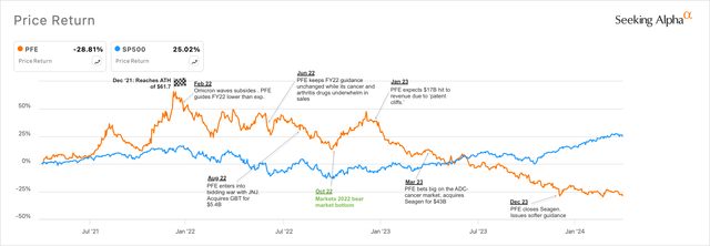 Pfizer enters bear market from peak in 2021