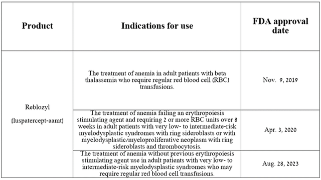Source: table was made by Author on Bristol-Myers Squibb press releases