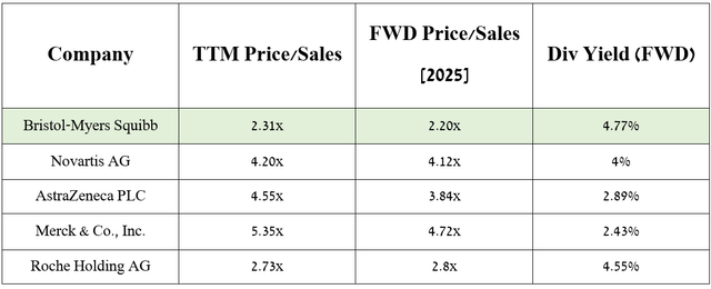 Source: table was made by Author based on Seeking Alpha