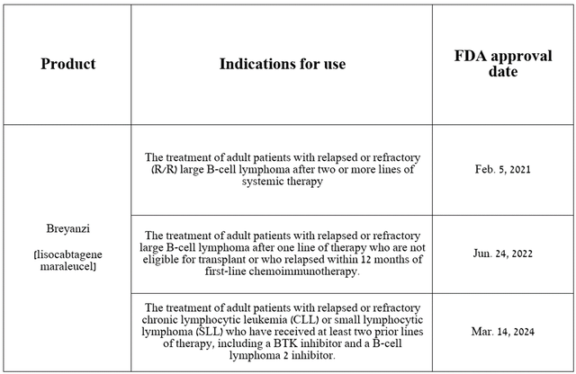 Source: table was made by Author on Bristol-Myers Squibb press releases